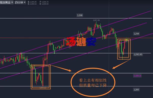 汤迪安：10.12黄金多头和1298的信任呢？别傻了，该空就得空！