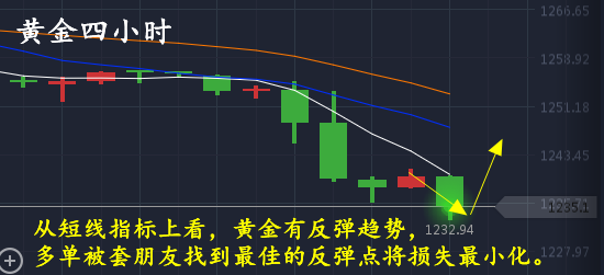 常乐点金：5.4黄金原油为何暴跌？多单解套蓄谋反弹