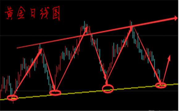 7.11黄金低位反弹，黄金原油操作建议附解套