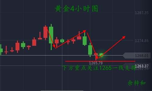 Followme林带,均线,黄金,原油,支撑,止损