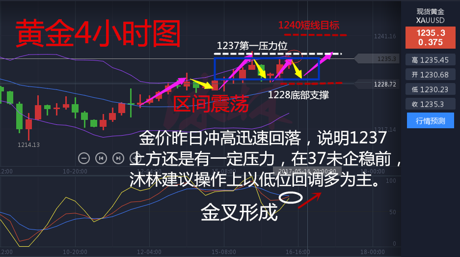 沐林易鑫:原油空单怎么办5.16美指重挫黄金稳健多附解套