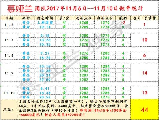 慕娅兰：11.11黄金砸盘大跳水顺势获利50W，附多单解/套