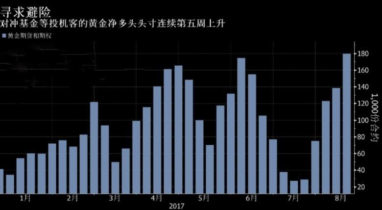 美朝紧张局势再次升级 黄金涨势一触即发！