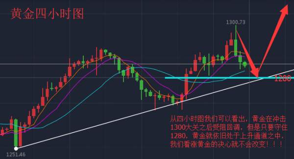 袁祺鸿：8.19黄金回调1280仍做多，附黄金空单解套