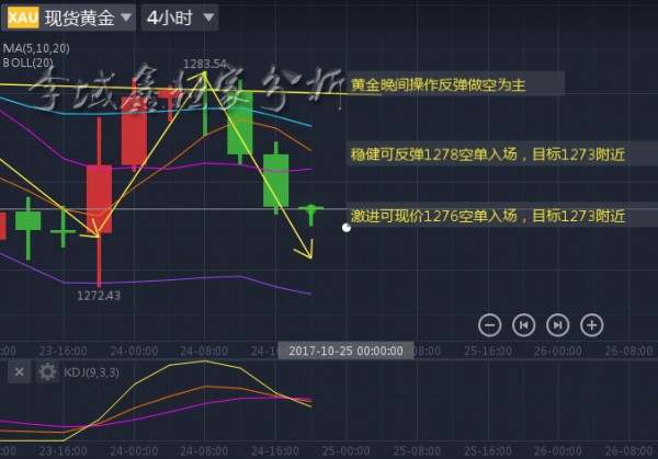 李域鑫：10.24黄金晚间操作分析