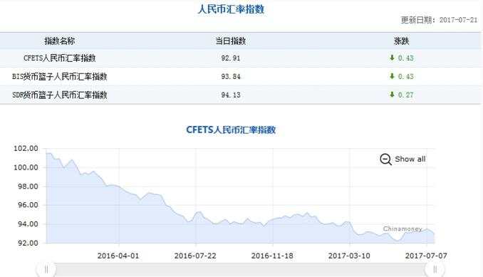 人民币中间价微幅调升 下半年或面临八大机遇四大挑战！