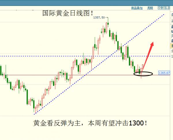 聂立阳：10.9外汇黄金价格逢低做多，原油价格反弹做空为主，具体点位看下文：