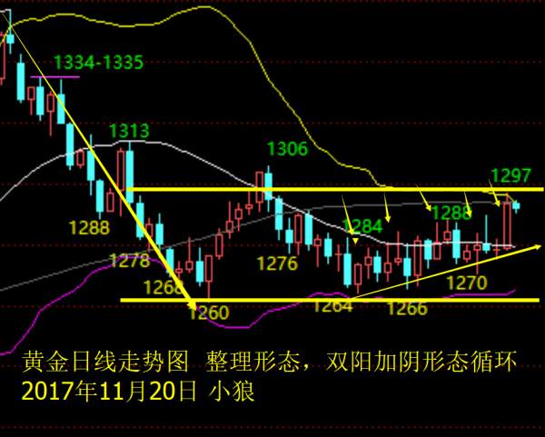 Followme整理,思路,拉高,回撤,上周五,黄金