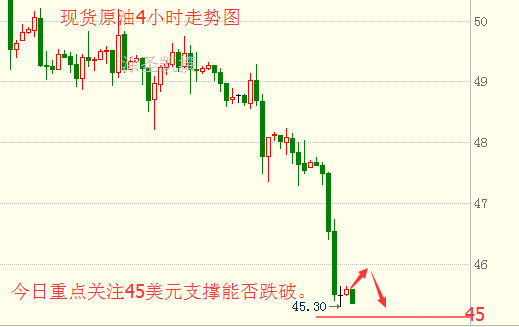 涂圣凯：现货原油今日切看45美元关键支撑能否跌破