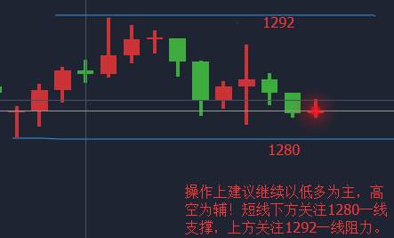 Followme缘分,黄金,前值,下轨,支撑,下跌