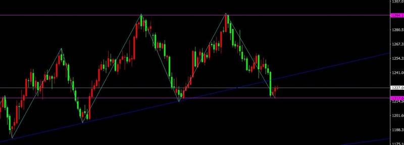 非农前大区间1217-1233震荡，今天1233附近高空继续看日线下跌