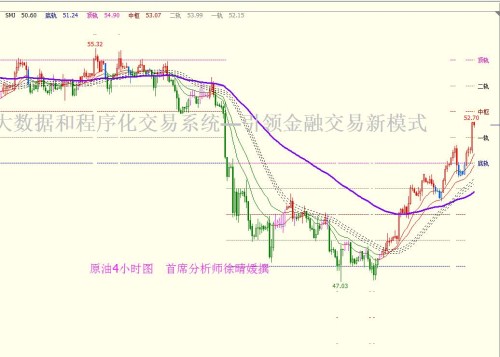 【徐晴媛】4.7 叙利亚导弹激发地缘风险,美油53指日可待