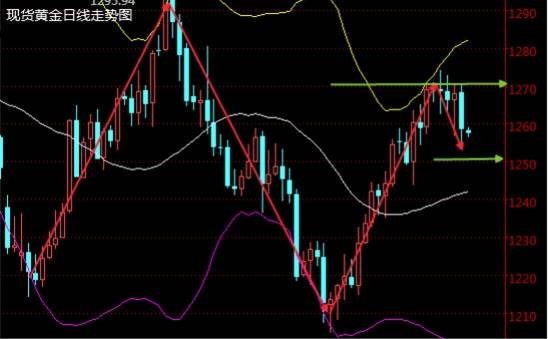 华金志：非农数据影响有限，黄金价格目前还有一线生机