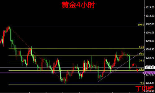 丁见辉：11.11黄金一夜回到解放前，下周分析附解套