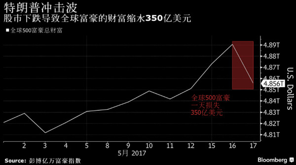 “黑色星期三”有多可怕？全球富豪一天内损失350亿美元！