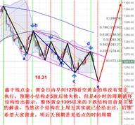 鑫干线点金：11.1黄金浪E下跌途中1274附近逢高做空