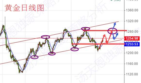 Followme雄起,空头,原油,延续,黄金