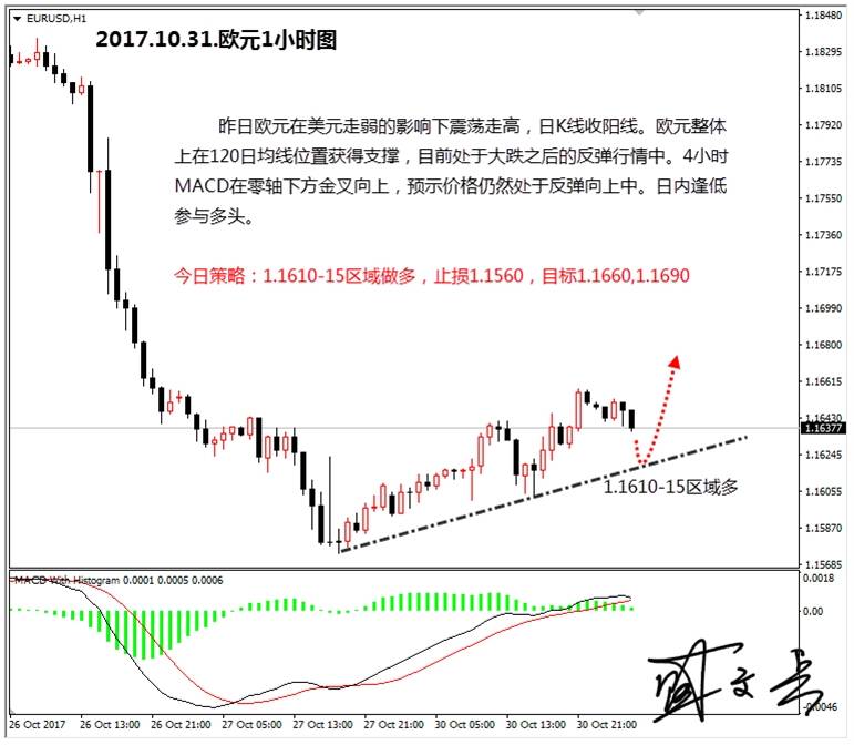 盛文兵：美元利空因素倒叠倒而致，黄金非美货币逢低做多