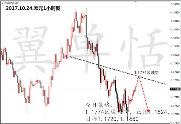 翼单恬：10月24日外汇走势分析，附操作建议