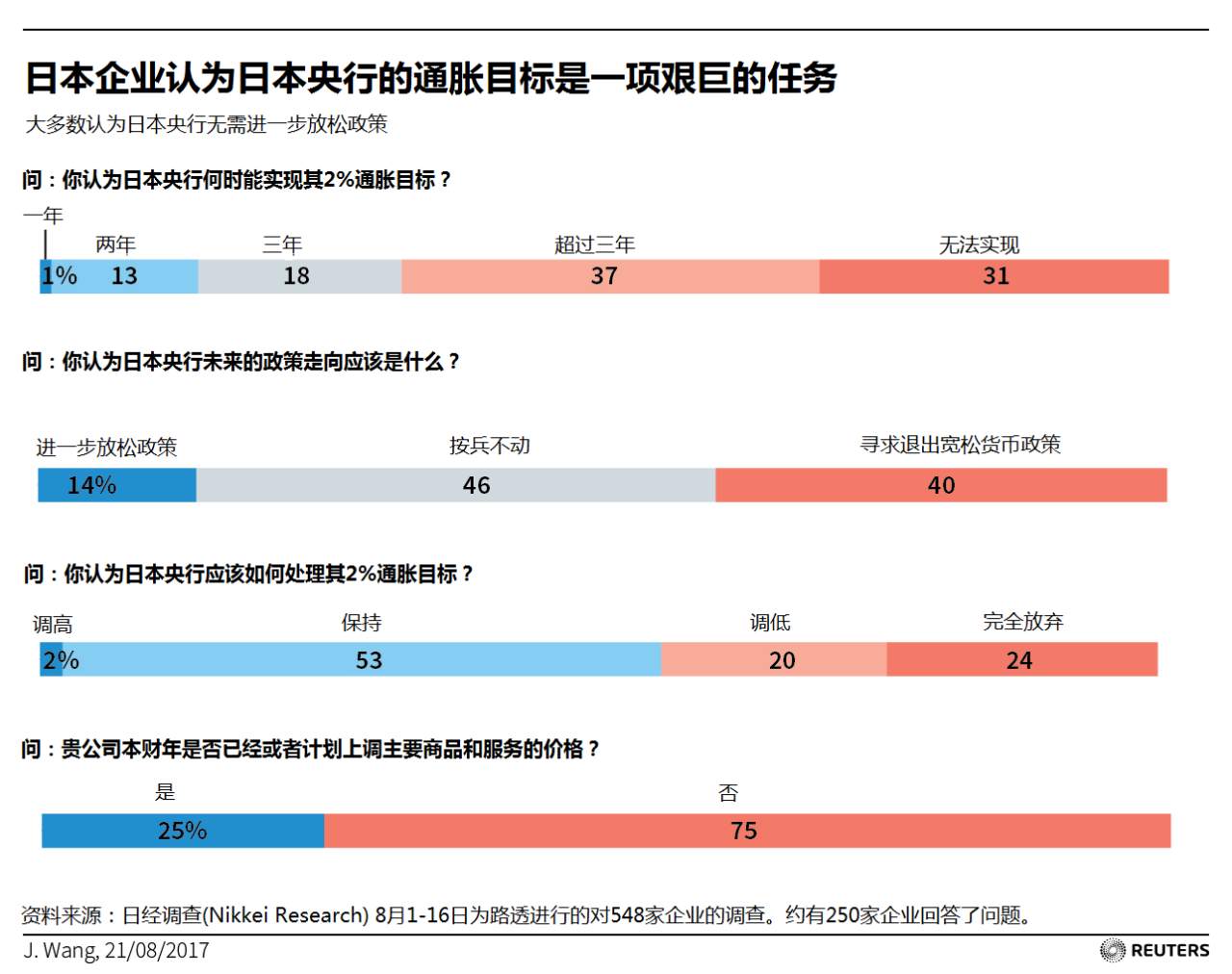 路透调查:日本企业认为央行通胀率目标难度高 但不希望进一步放松政策