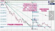 【转载】黄金分割线的使用技巧和速阻线