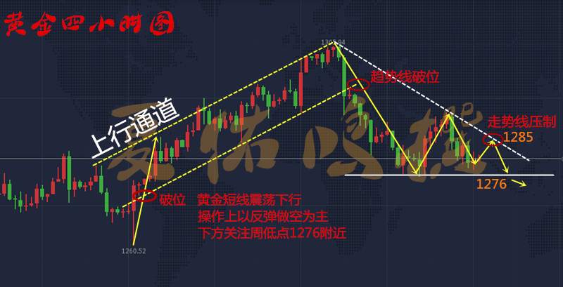 夏佑鸣10.23金价持续下跌，黄金下周能否逆转?附解套