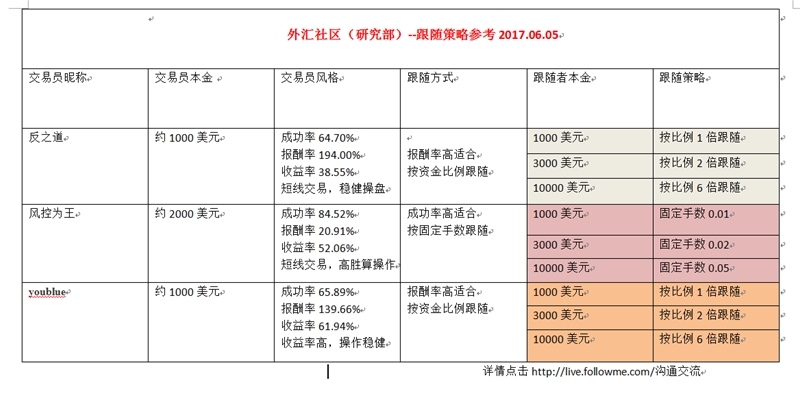 跟随策略参考2017.06.05