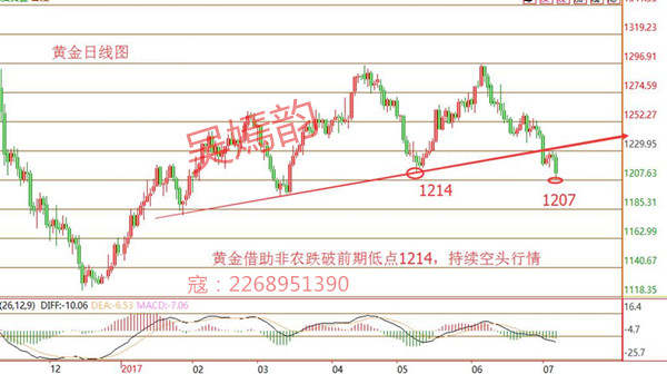 ​吴嫣韵：7.10非农后黄金如断壁残岩，多单内伤何时平复