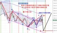 鑫干线点金：11.3决战非农当心黄金股指最后一腿下跌