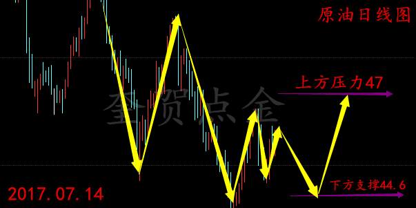 奎贺点金：7.14早评 黄金原油今日行情解析及策略布局
