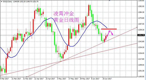 凌霄冲金:6.23黄金依托46看反弹,原油短线震荡对待