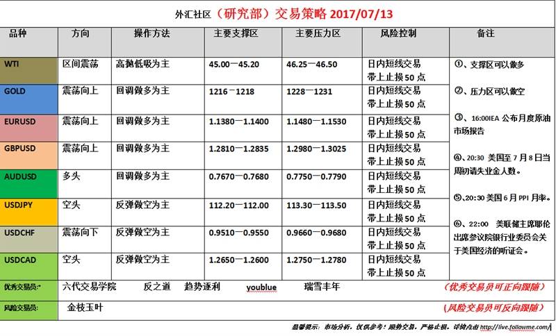 外汇社区（研究部）交易策略2017.07.13