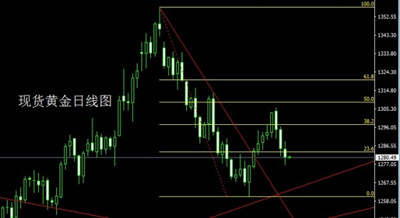 慕凝郗：10.19渐行渐下的黄金价格，你什么时候能够回头？