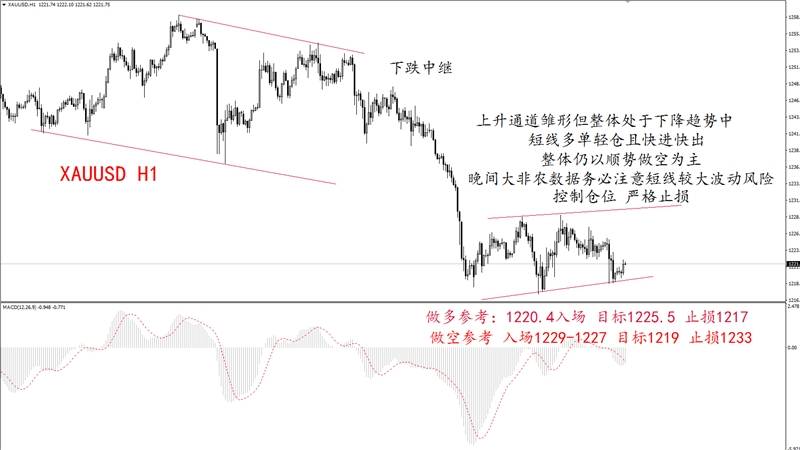 贵金属交易策略：数据前黄金白银有交易机会！