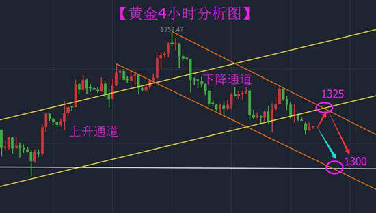 林易兮：9.18黄金有望回撤千三关口 看空思路不变