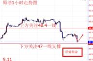 9.11黄金原油晚间操作策略