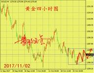 秦歌点金：黄金（TD）多头迎春天，原油中线进入四浪修正