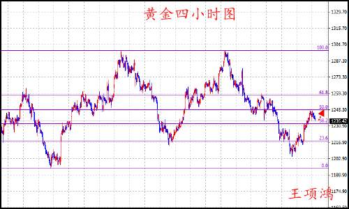 王项鸿：7.20原油反弹仍未结束，黄金现价1235直接多
