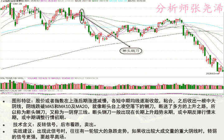 张尧浠：均线的11种典型形态及实战攻略(图解)