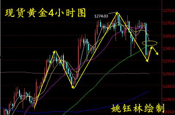 姚钰林：非农诱多，现货黄金/外汇/天富宝黄金下周建议