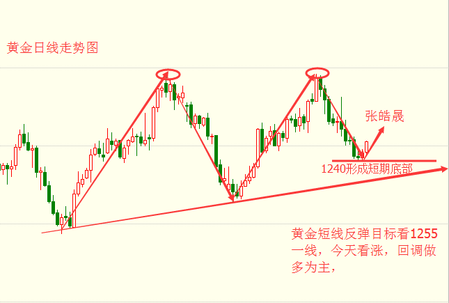 张皓晟：黄金止跌反弹看突破 企稳回调继续做多