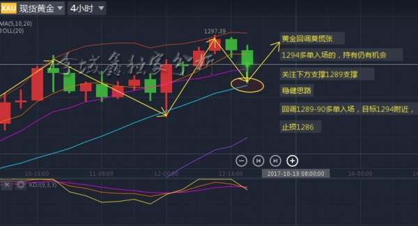 李域鑫：10.12黄金午夜金评，回调做多