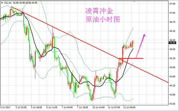 凌霄冲金：7.12黄金强势反弹破压力位，原油关注晚间EIA