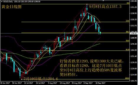 秋平论金：鹰派发声重压黄金，午间操作建议