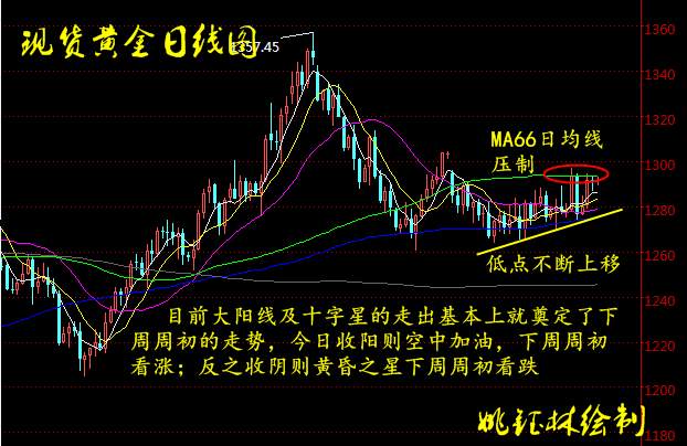 Followme姚钰林,黄金,操作,行情,破位,止损