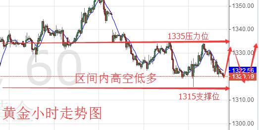 聂立阳 9.18外汇期货周一黄金多单解套思路，黄金价格周一具体支撑和阻力点位分析