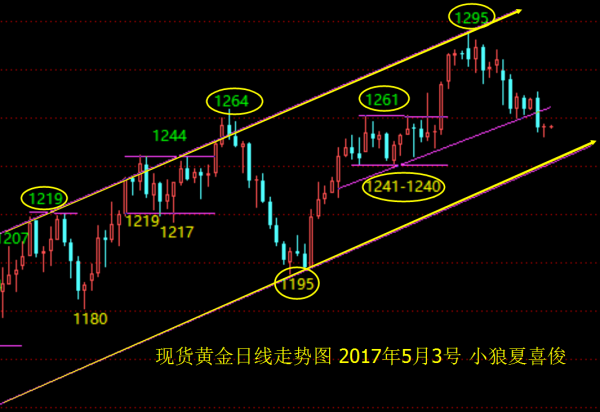 小狼：黄金欧盘不破1261空，原油48.6压力