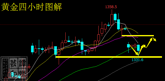 谭灿芸：黄金低位震荡偏弱，守住1330做低多