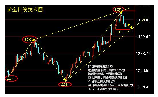 林易兮:9.14黄金多头关口1320已破高空操作等你盈利