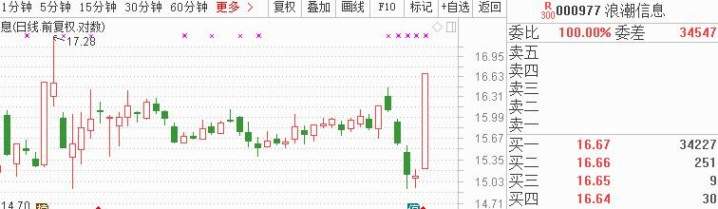 资本猎涨：这些股也能遭爆炒吗 -  邓小尘
